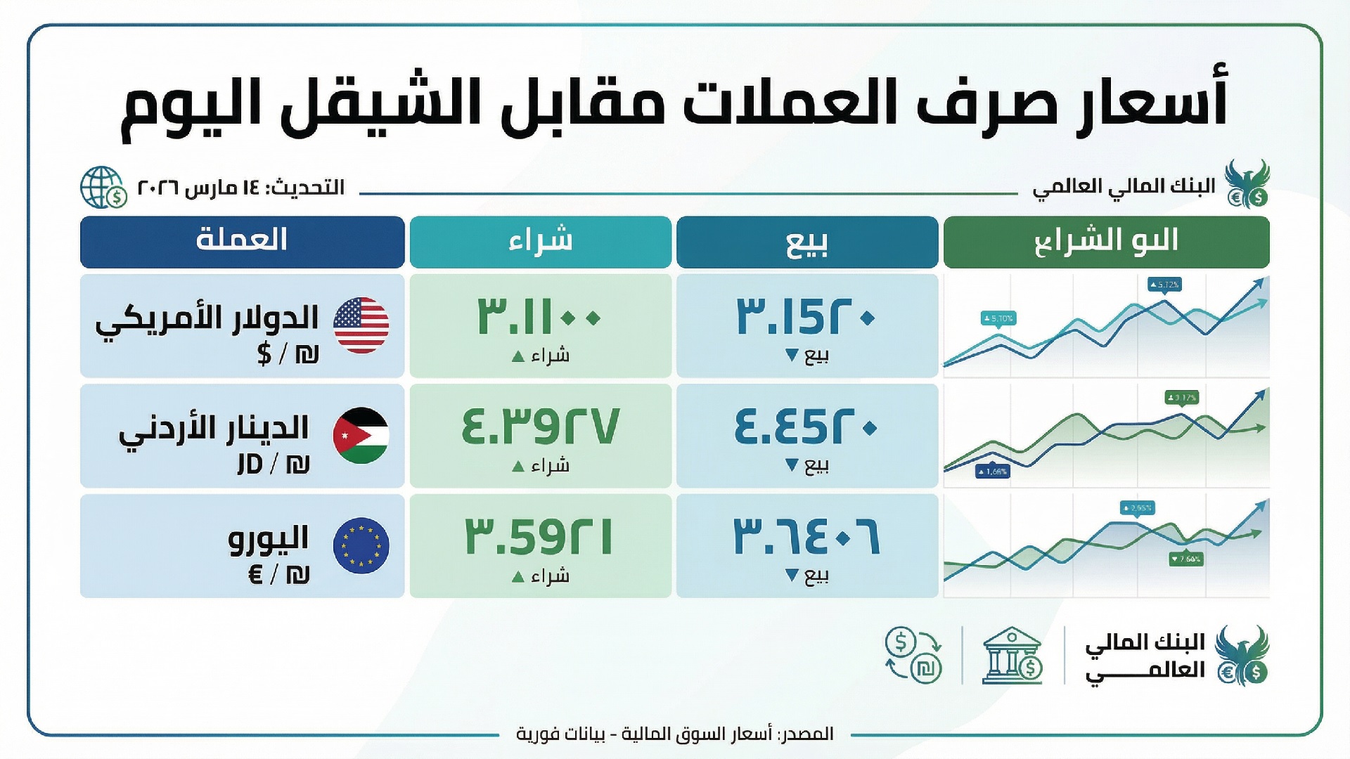 أسعار صرف العملات مقابل الشيقل اليوم